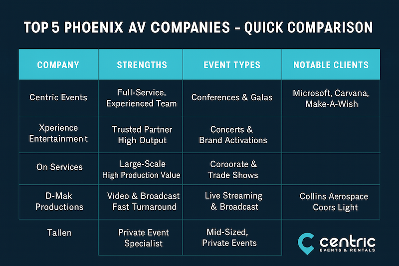 Meta Description:
Explore the top 5 Phoenix AV companies based on reputation, event expertise, and real-world experience. Written by a local AV veteran with over 2,000 live events under his belt.